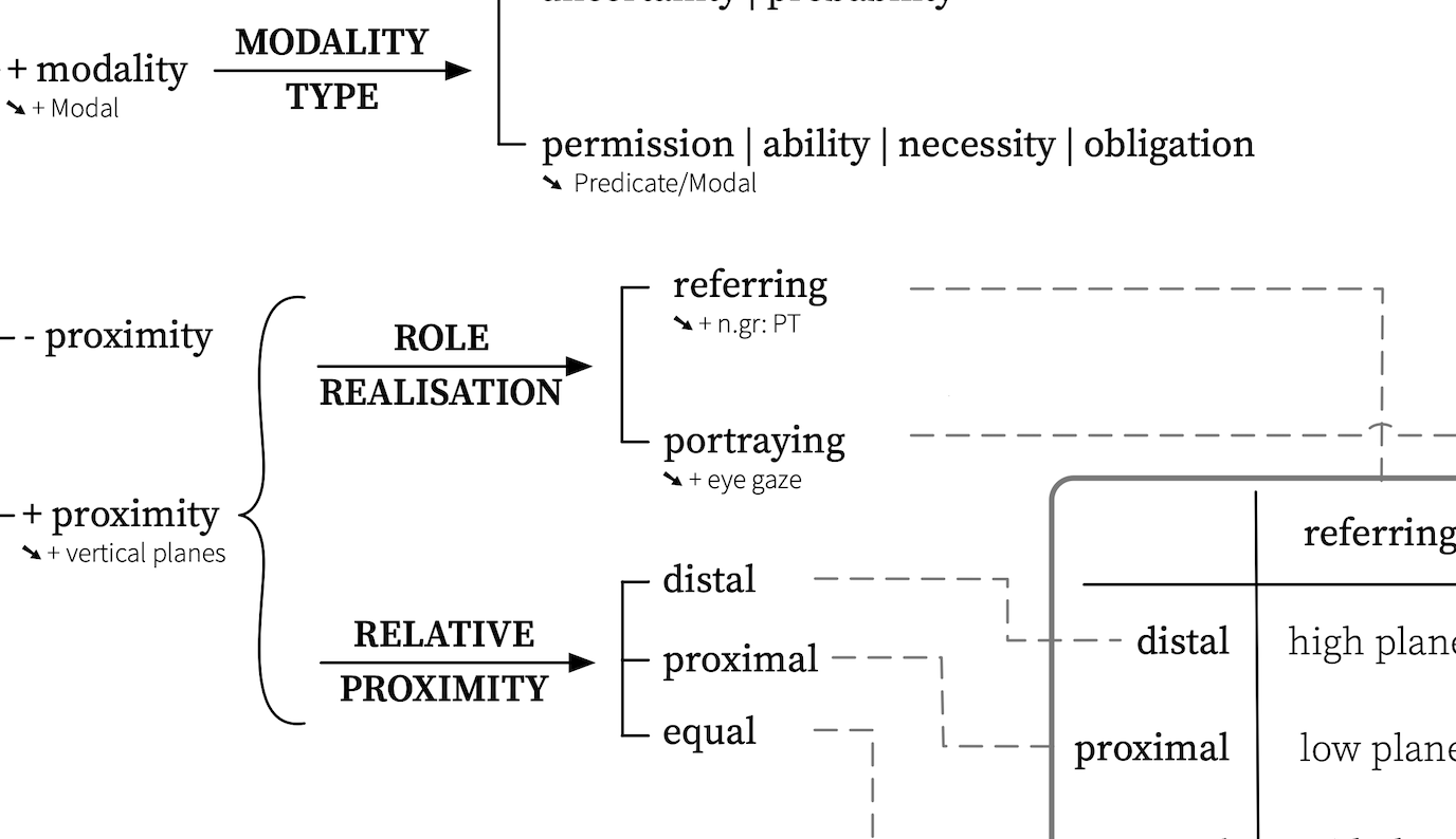 A series of network diagrams for British Sign Language.